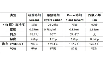 什么是干洗溶劑？都有哪些?